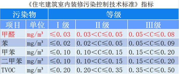 裝修中控制甲醛污染，輕松實現(xiàn)住建部Ⅰ級環(huán)保