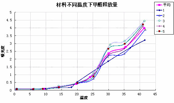 夏季室內胸悶乏力不適怪天氣？小心是甲醛超標