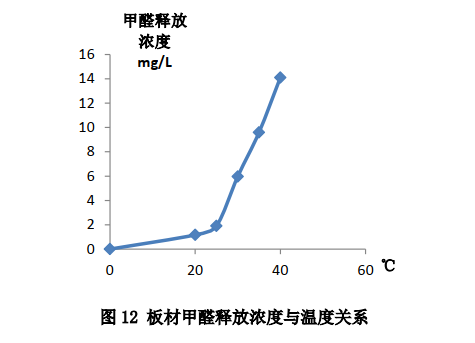 夏季甲醛超標，秋天一測達標了？別再被甲醛蒙