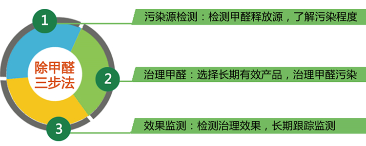 陳曉鵬｜裝修后想盡快搬家，三步除甲醛安心入