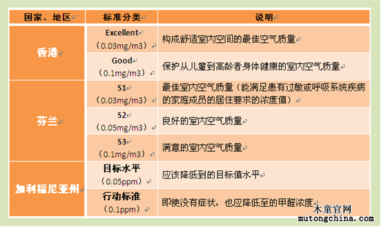 各國室內(nèi)空氣甲醛濃度標準