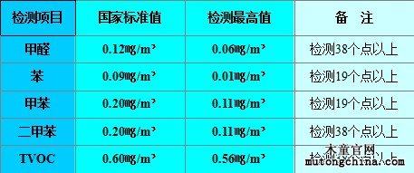 室內(nèi)空氣污染檢測(cè)結(jié)果