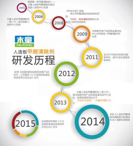 研發(fā)歷程