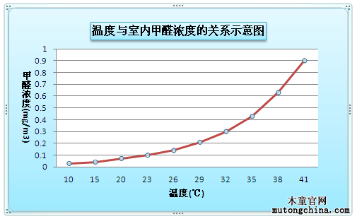 室內(nèi)甲醛濃度
