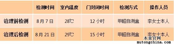 甲醛檢測(cè)表