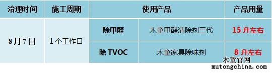 室內(nèi)污染治理基本信息