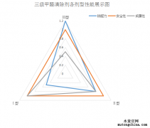 甲醛清除劑為什么要分級？