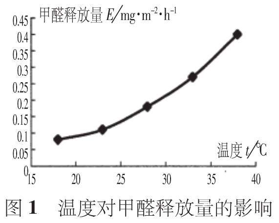 甲醛釋放指數(shù)
