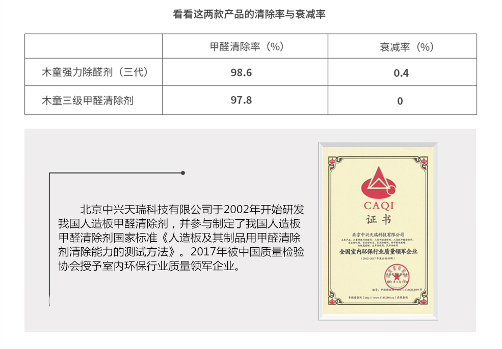 北京中興天瑞科技有限公司于2002年開始研發(fā)我國首款人造板甲醛清除劑，并參與制定了我國人造板甲醛清除劑國家標(biāo)準(zhǔn)——《人造板及其制品用甲醛清除劑清除能力的測試方法》。2017年被中國質(zhì)量檢驗協(xié)會授予《全國室內(nèi)環(huán)保行業(yè)質(zhì)量領(lǐng)軍企業(yè)》證書。